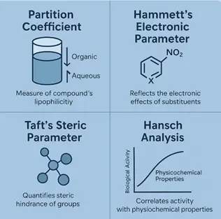 Physicochemical Parameters in Quantitative Structure-Activity Relationship (QSAR): A Complete Guide 2 Overview of key physicochemical parameters used in QSAR studies.