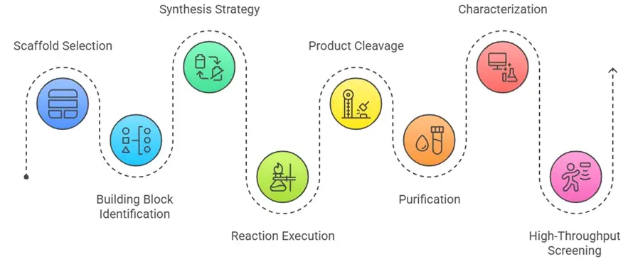 Combinatorial Chemistry: Concept, Solid & Solution Phase Synthesis, and Applications 2 Workflow of Combinatorial Chemistry