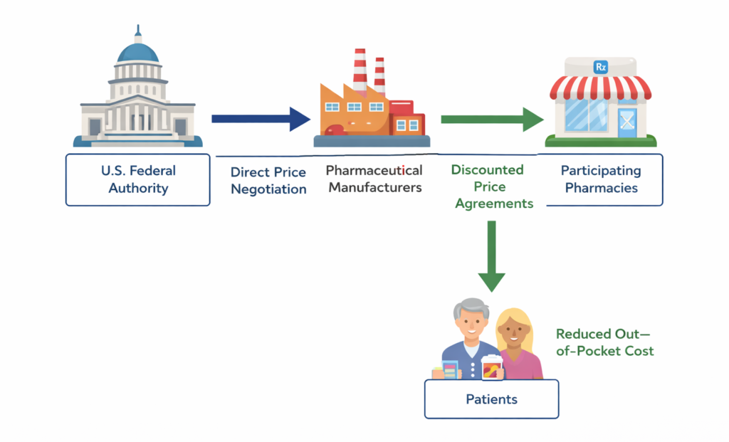 Policy-driven schematic illustrating how the TrumpRx drug discount program enables direct price negotiation between U.S. federal authorities, pharmaceutical manufacturers, participating pharmacies, and patients to reduce out-of-pocket prescription drug costs.