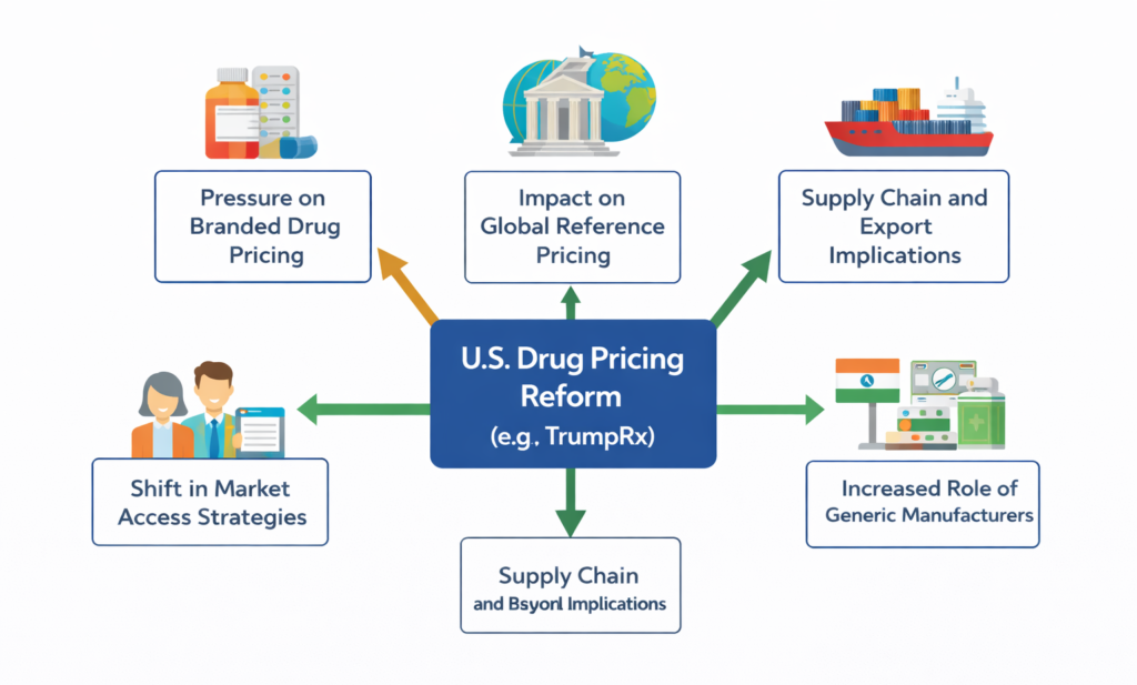 Conceptual diagram illustrating how U.S. drug pricing reforms such as TrumpRx influence branded drug pricing, global reference pricing, market access strategies, pharmaceutical supply chains, and the role of generic drug manufacturers worldwide.
